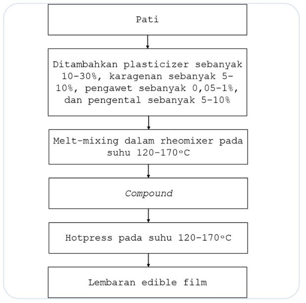 Edible Film Pati–Karagenan dengan Pengawet dan Pengental