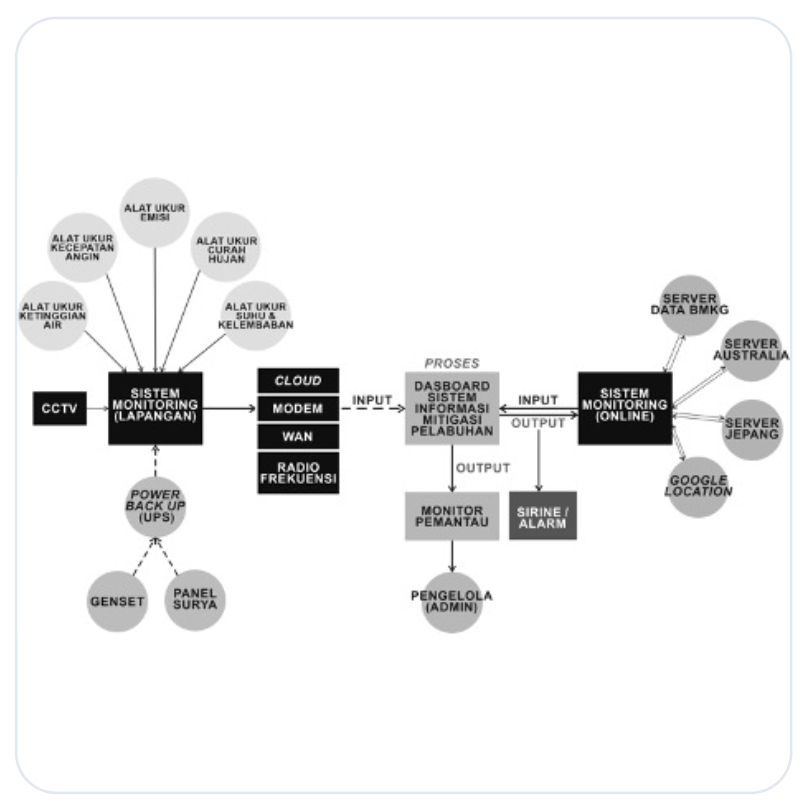 SeaGuard Integrated HydroMet System