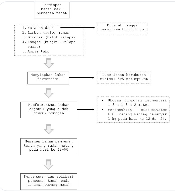 Soil Enhancer untuk Bawang Merah