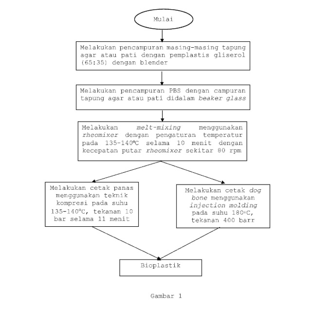 Bioplastik Berbasis Agar, Pati Singkong, dan Gliserol–PBS