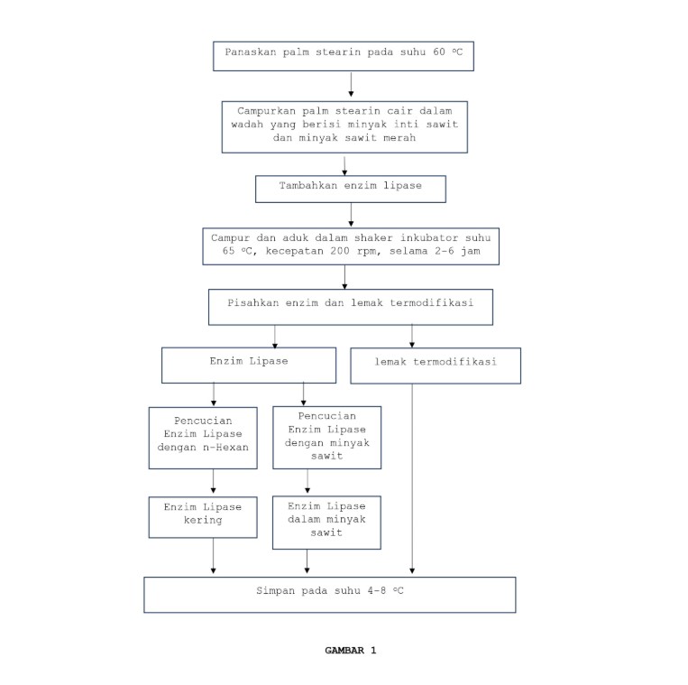 Inovasi Lemak Sehat Berbasis Bio-Teknologi untuk Margarin Masa Depan
