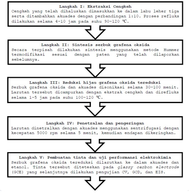 Inovasi Elektroda Pintar Berkelanjutan dengan Performa Energi Maksimal